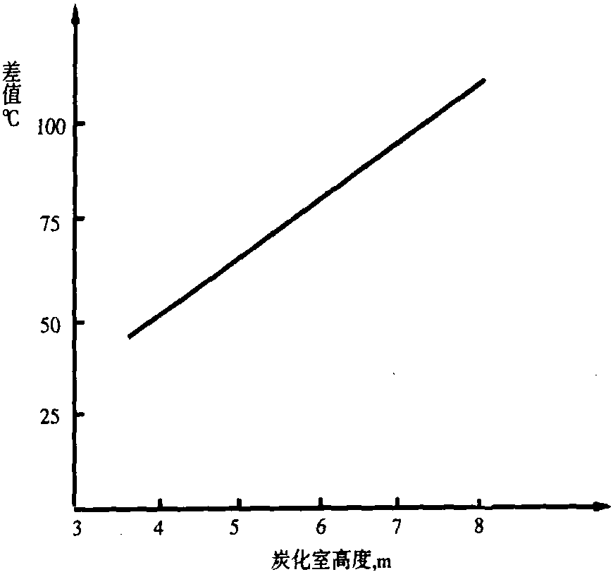 第二節(jié) 焦爐高向加熱